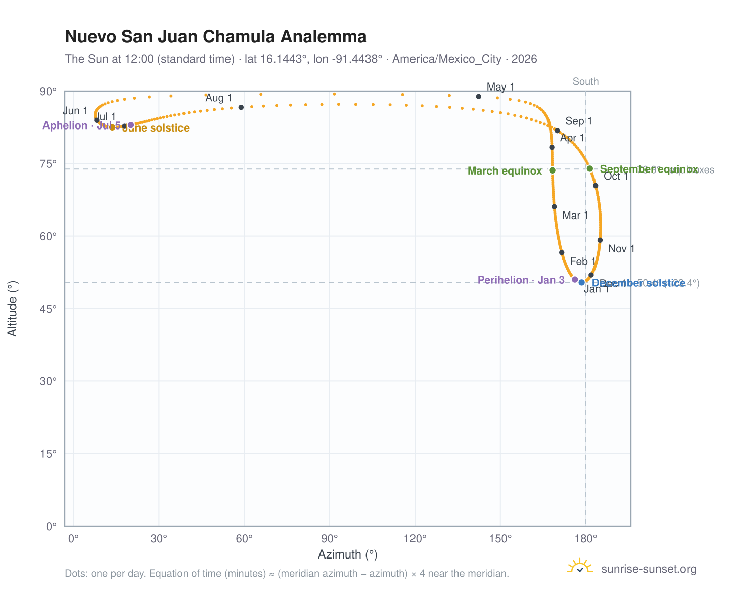 Nuevo San Juan Chamula analemma chart: the Sun at 12:00 (standard time) through the year
