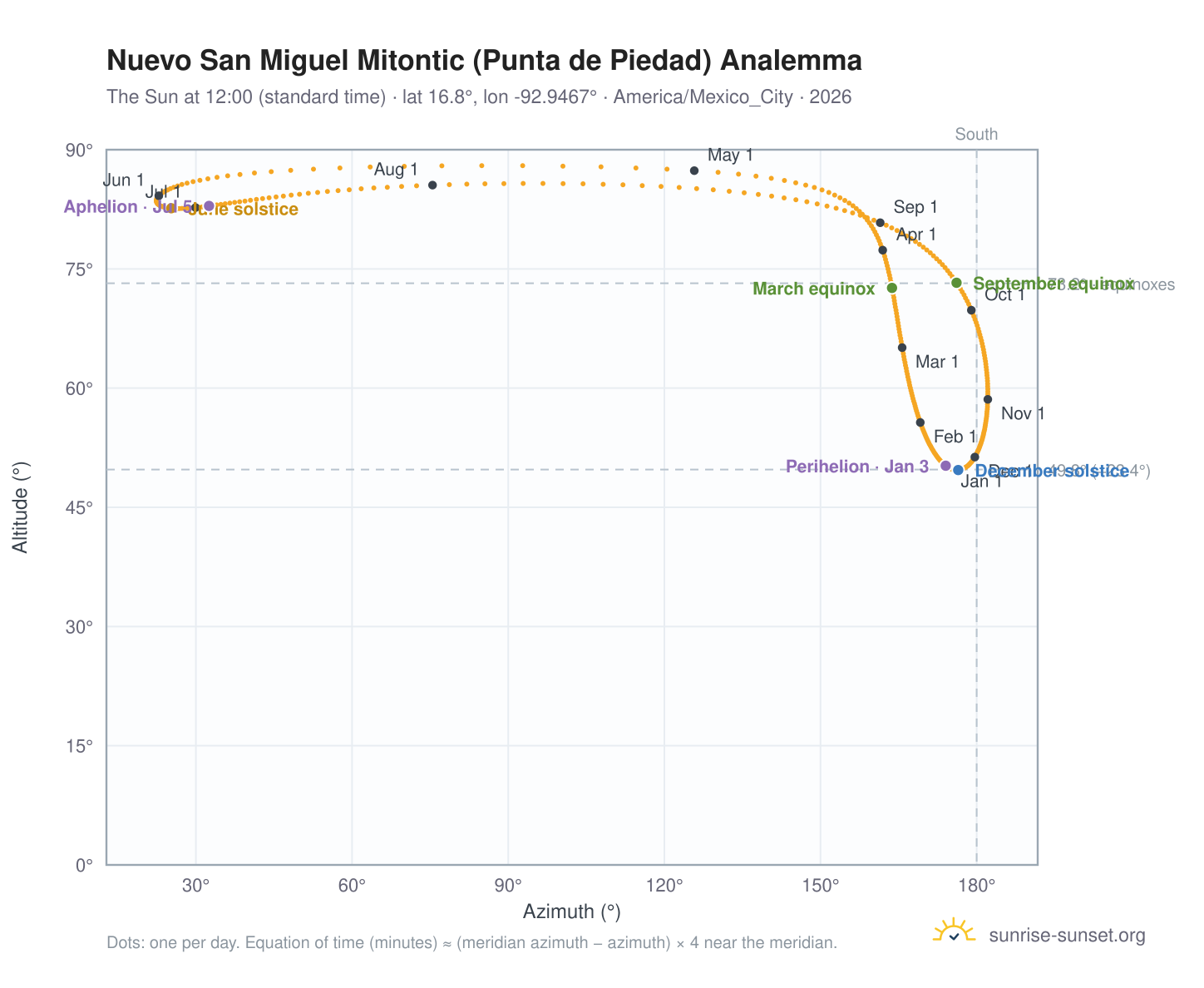Nuevo San Miguel Mitontic (Punta de Piedad) analemma chart: the Sun at 12:00 (standard time) through the year