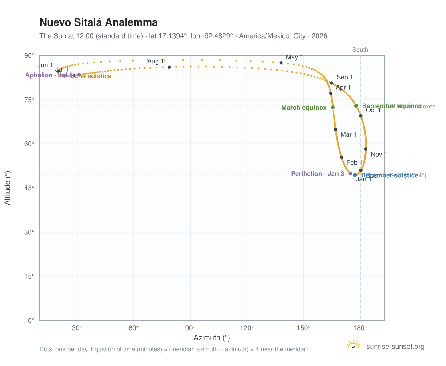 Nuevo Sitalá analemma chart: the Sun at 12:00 (standard time) through the year