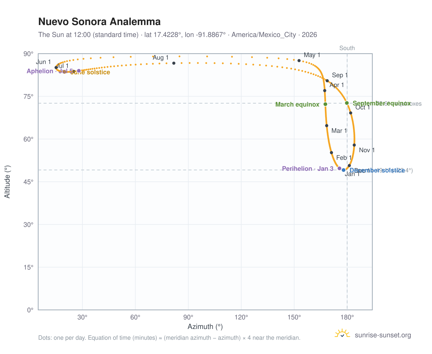 Nuevo Sonora analemma chart: the Sun at 12:00 (standard time) through the year