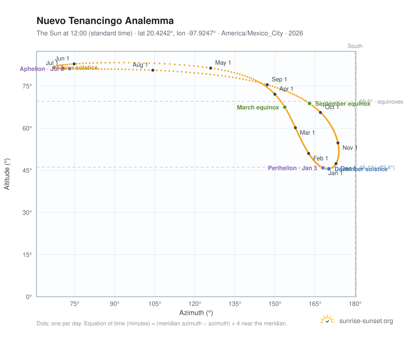 Nuevo Tenancingo analemma chart: the Sun at 12:00 (standard time) through the year
