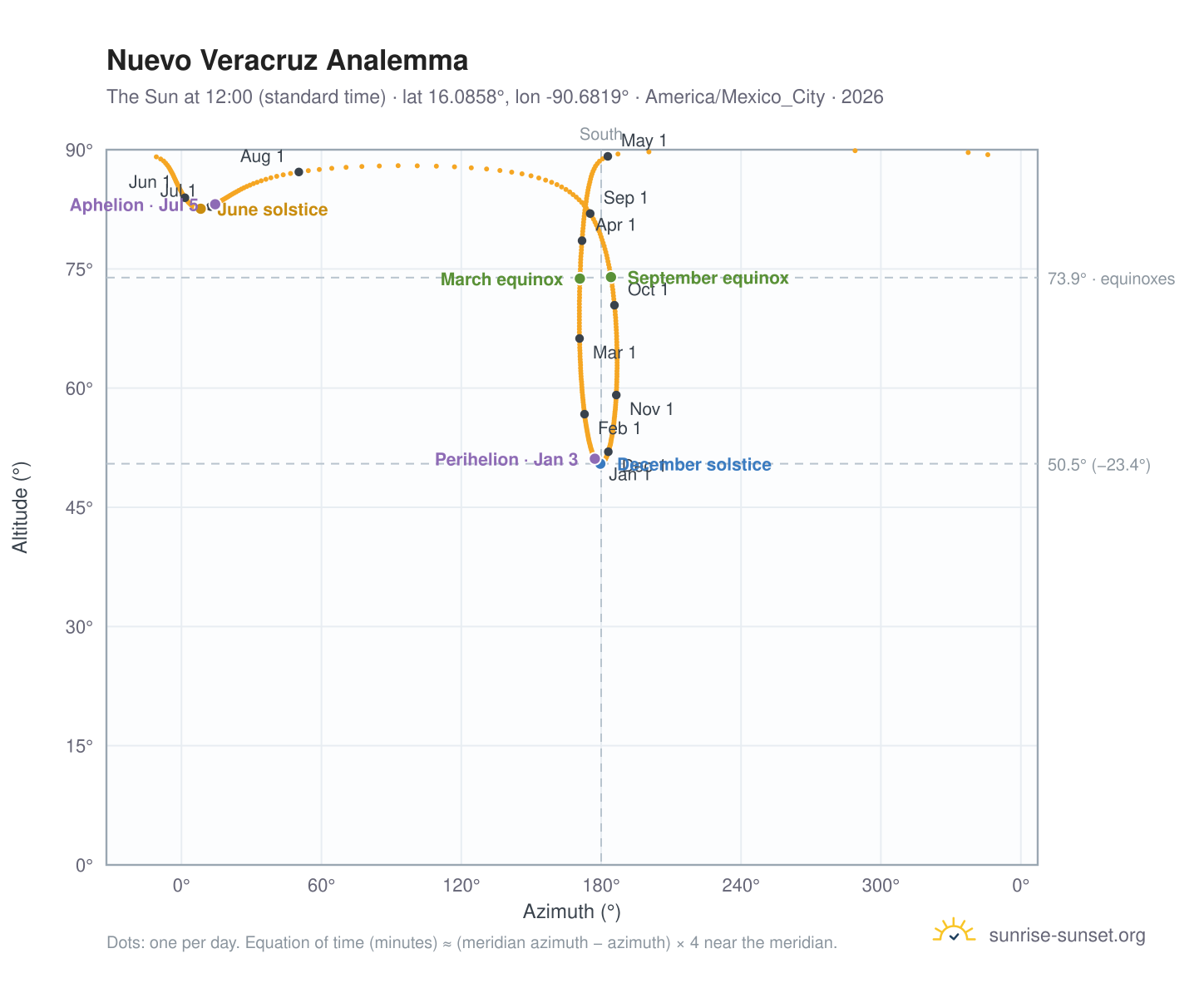 Nuevo Veracruz analemma chart: the Sun at 12:00 (standard time) through the year