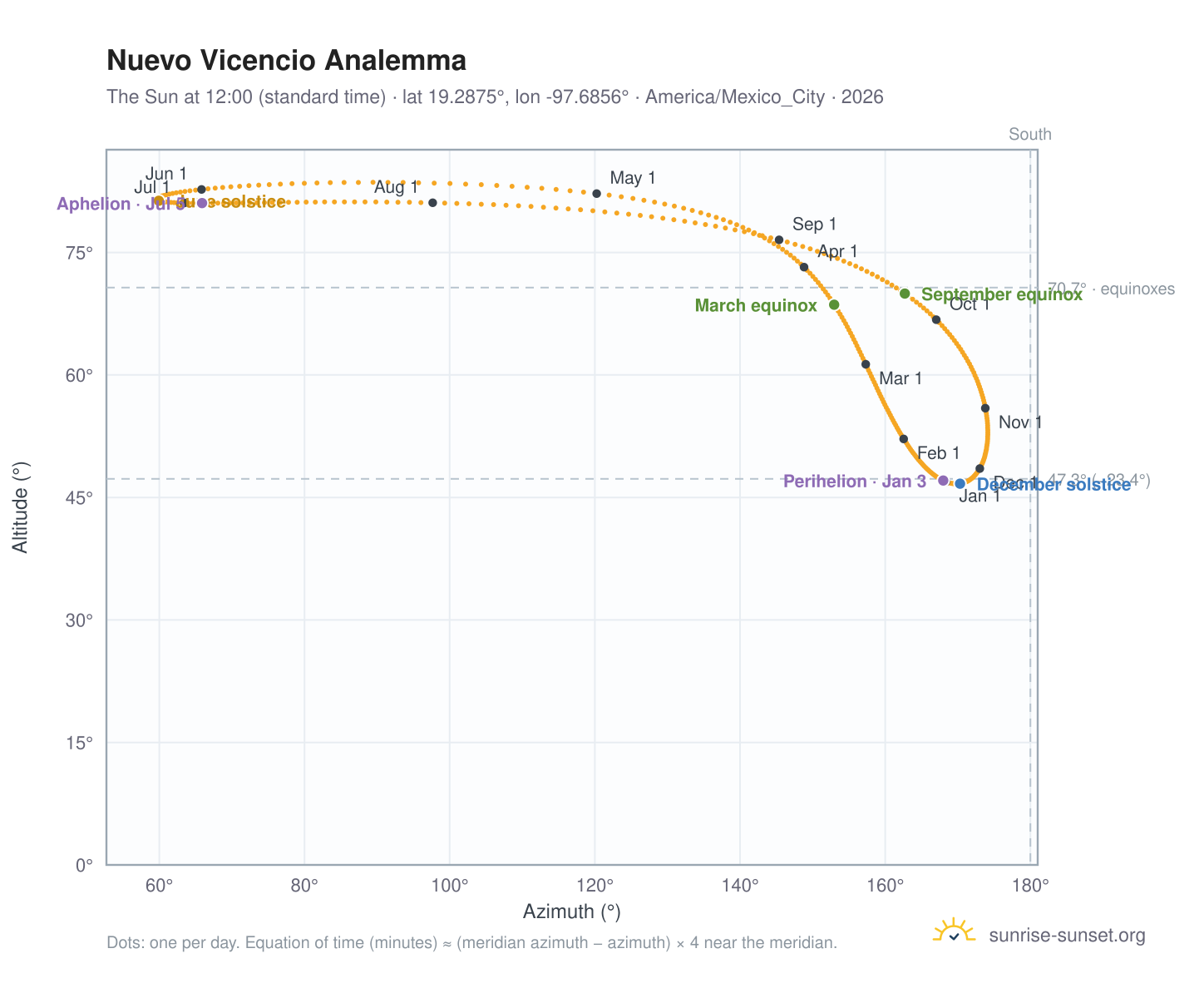 Nuevo Vicencio analemma chart: the Sun at 12:00 (standard time) through the year