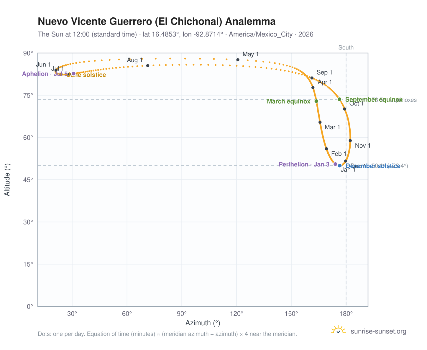 Nuevo Vicente Guerrero (El Chichonal) analemma chart: the Sun at 12:00 (standard time) through the year