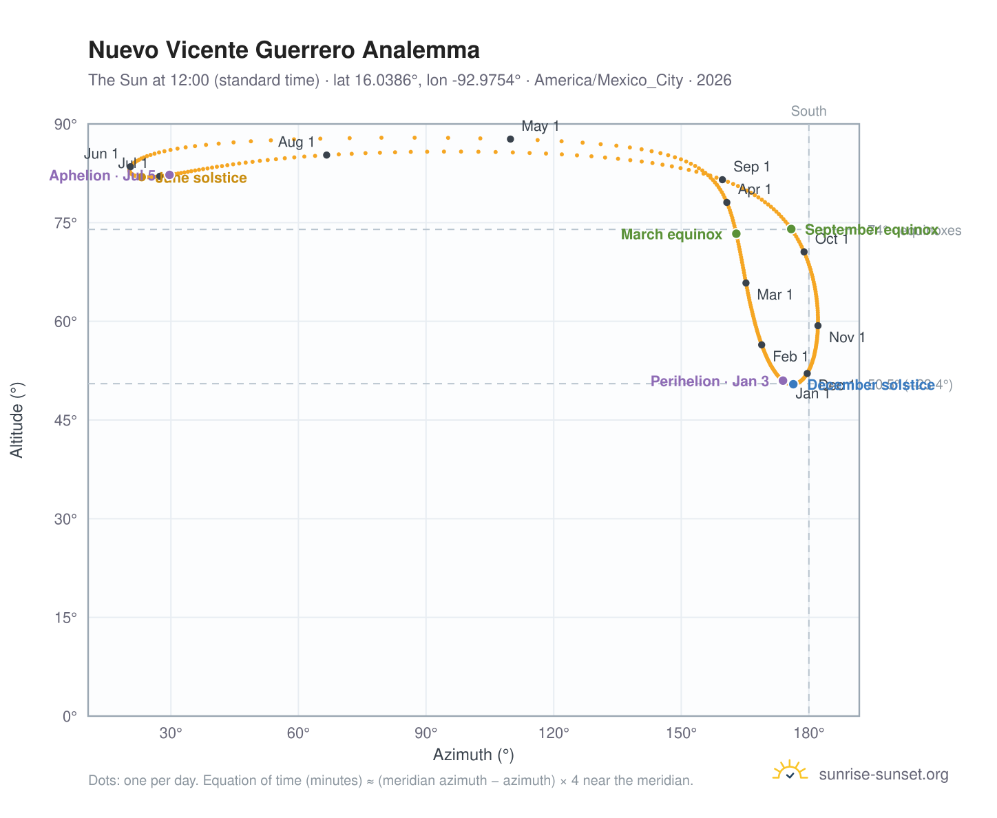 Nuevo Vicente Guerrero analemma chart: the Sun at 12:00 (standard time) through the year