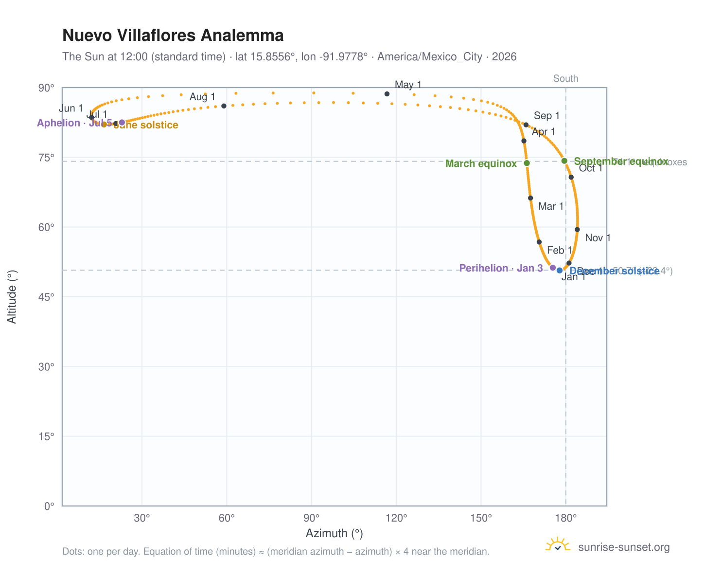 Nuevo Villaflores analemma chart: the Sun at 12:00 (standard time) through the year