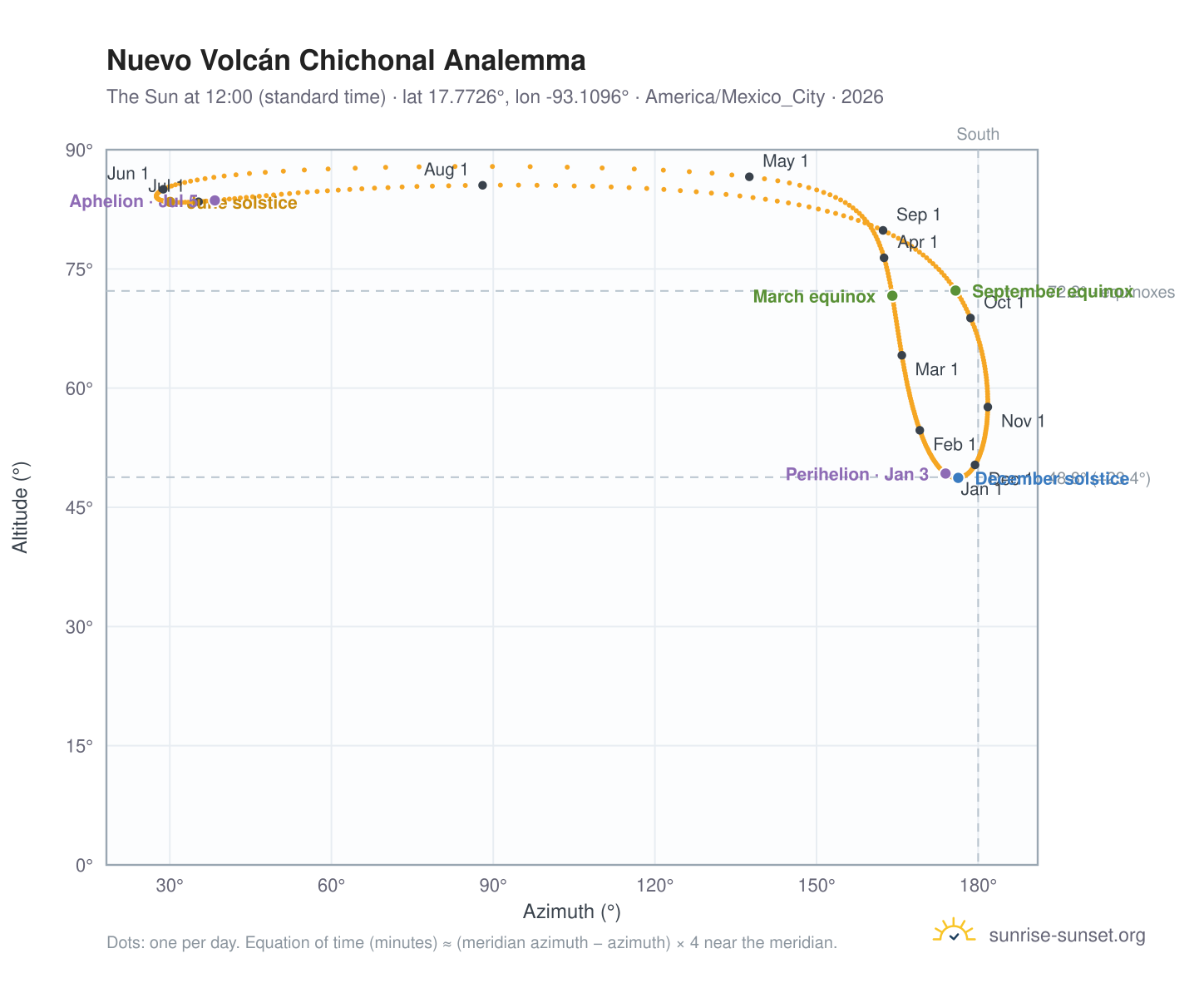 Nuevo Volcán Chichonal analemma chart: the Sun at 12:00 (standard time) through the year