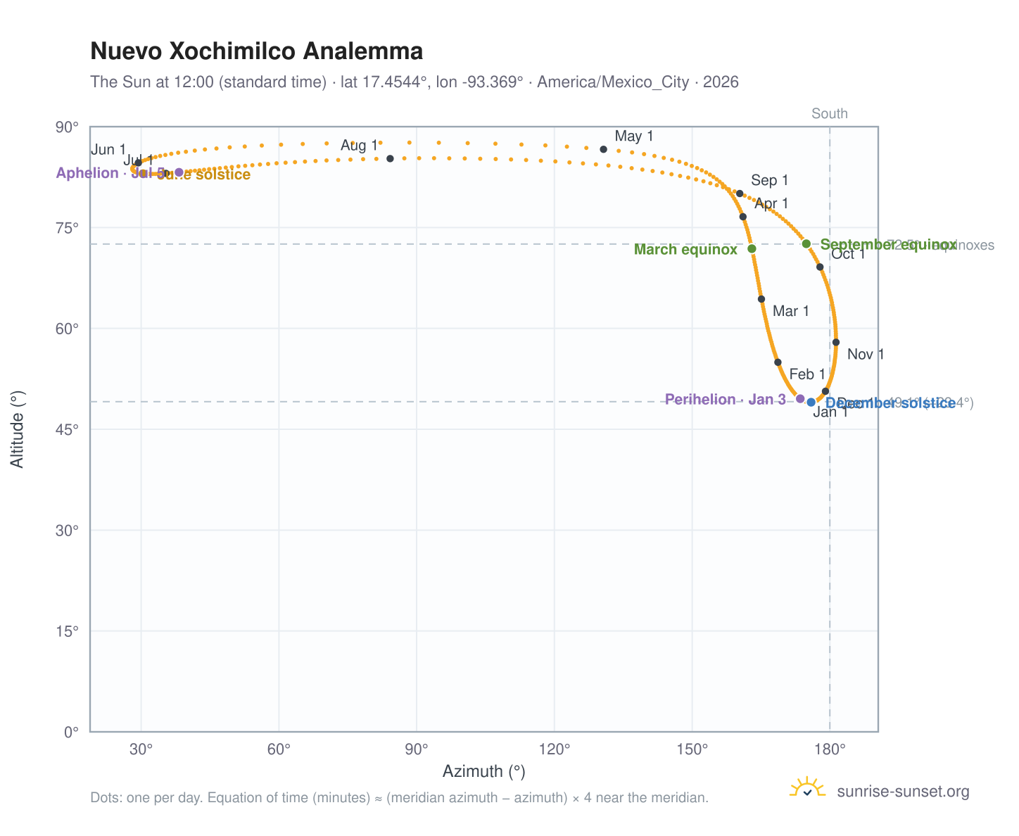 Nuevo Xochimilco analemma chart: the Sun at 12:00 (standard time) through the year
