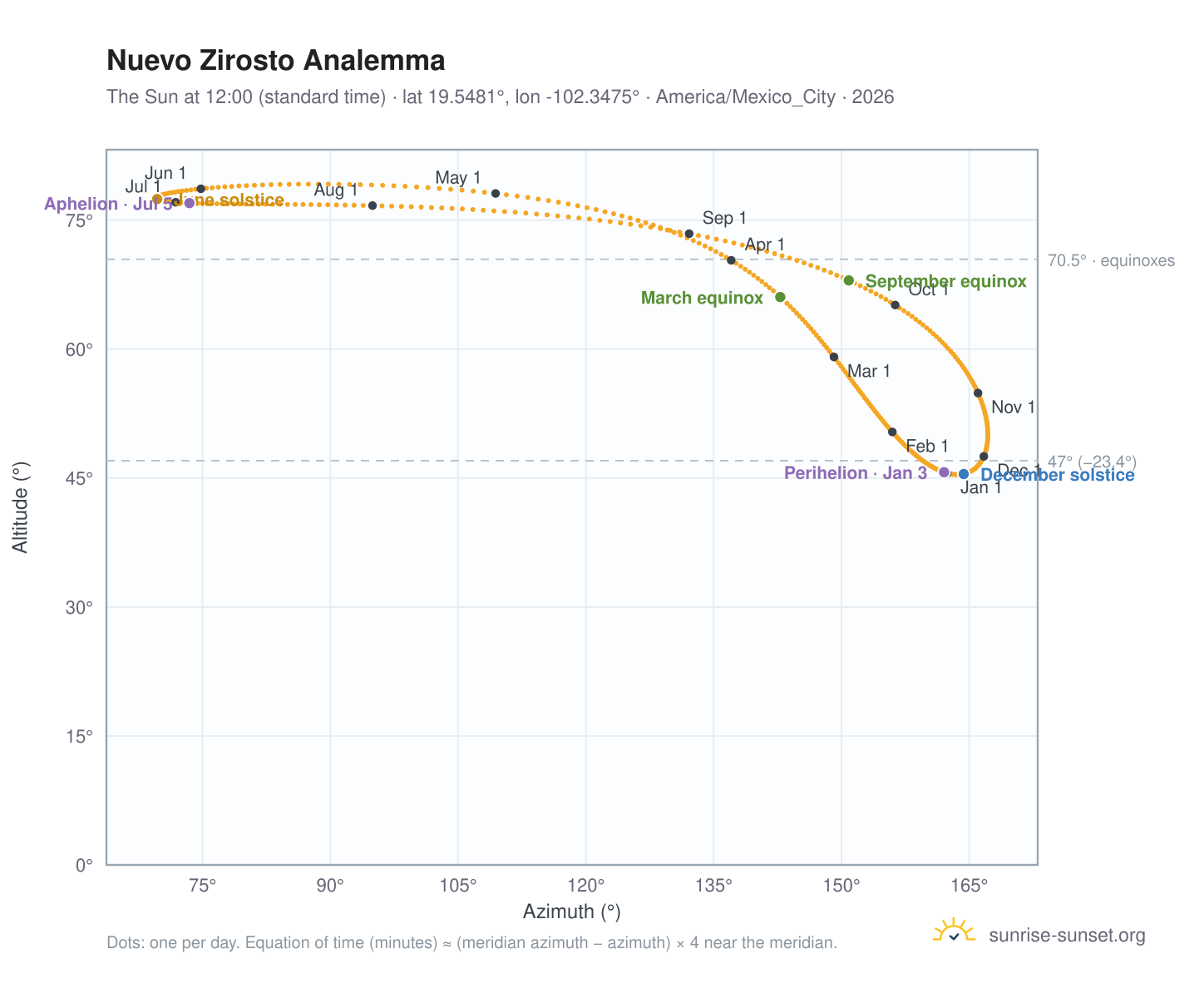 Nuevo Zirosto analemma chart: the Sun at 12:00 (standard time) through the year