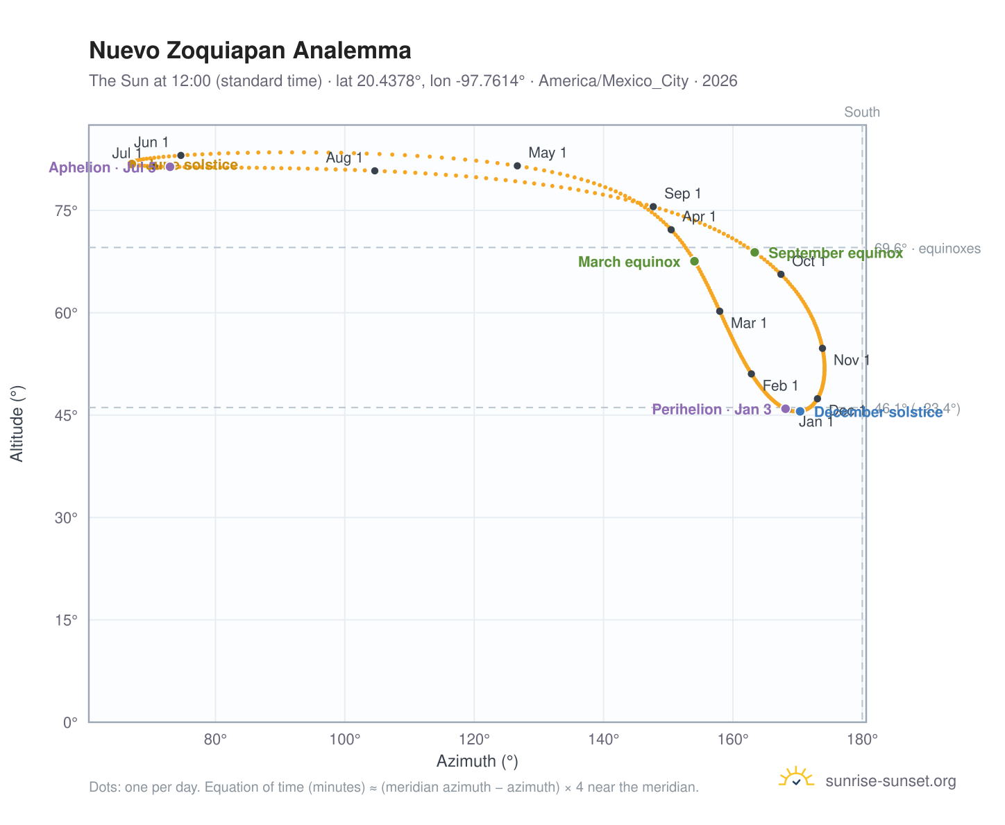 Nuevo Zoquiapan analemma chart: the Sun at 12:00 (standard time) through the year