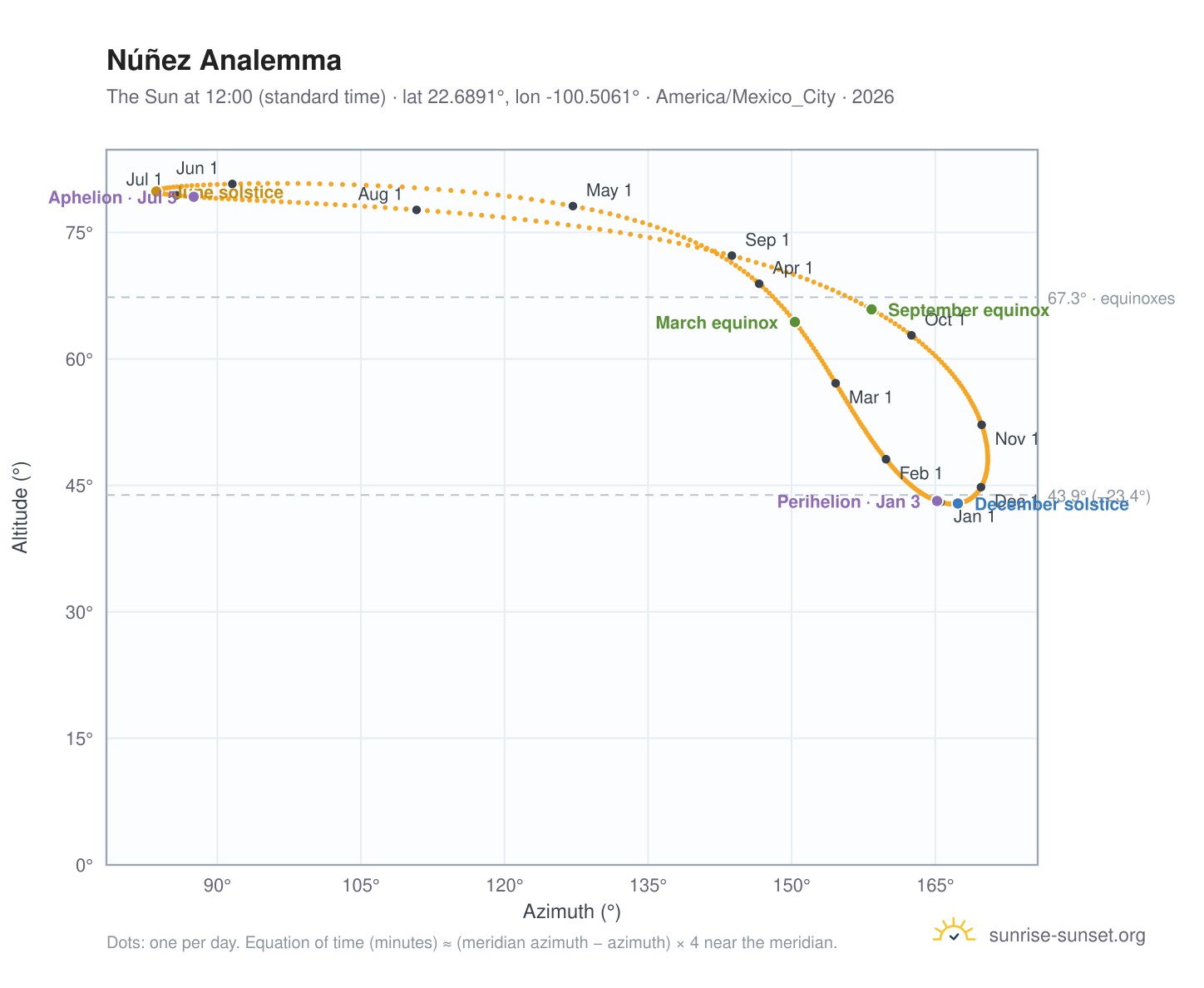 Núñez analemma chart: the Sun at 12:00 (standard time) through the year