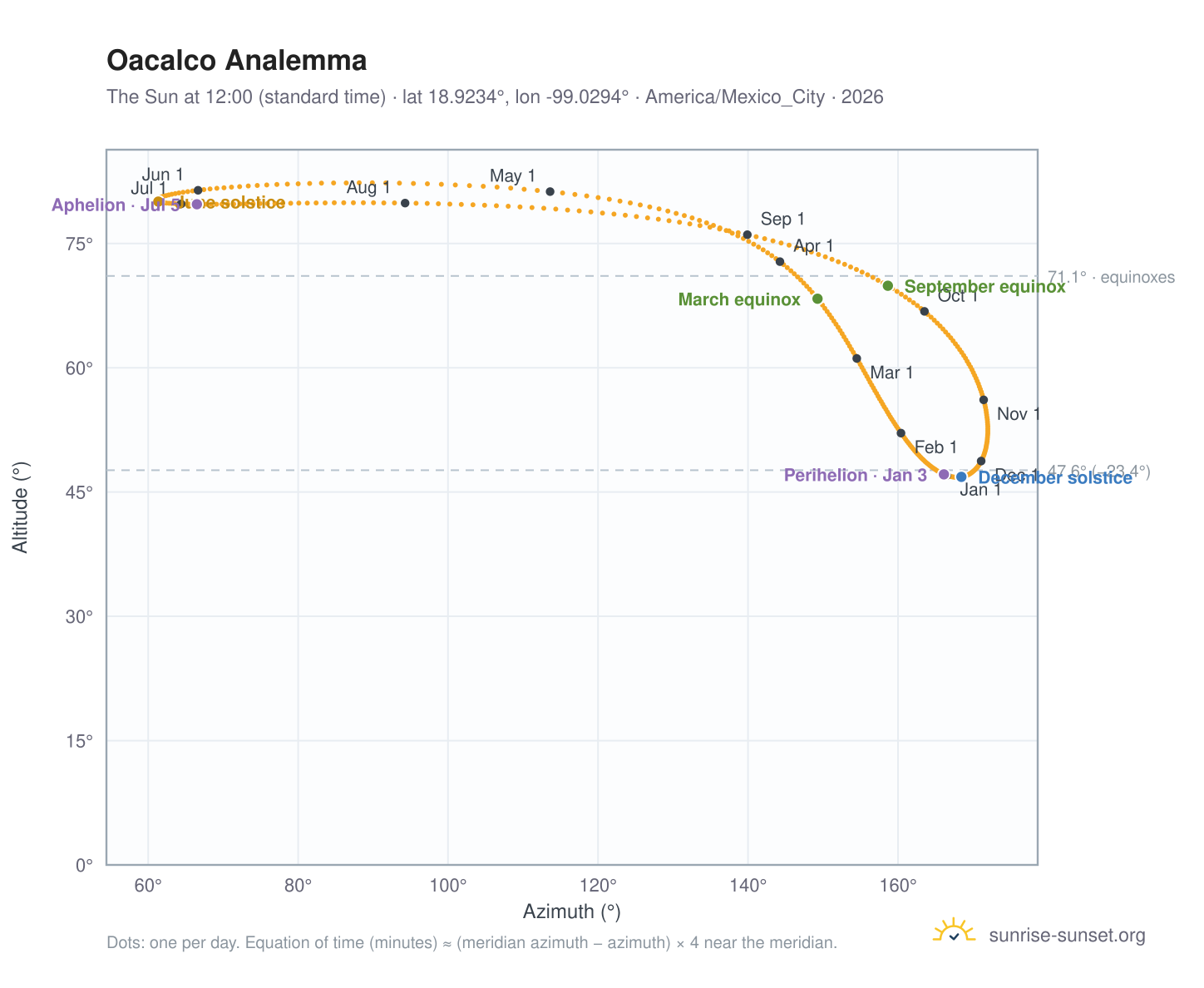 Oacalco analemma chart: the Sun at 12:00 (standard time) through the year