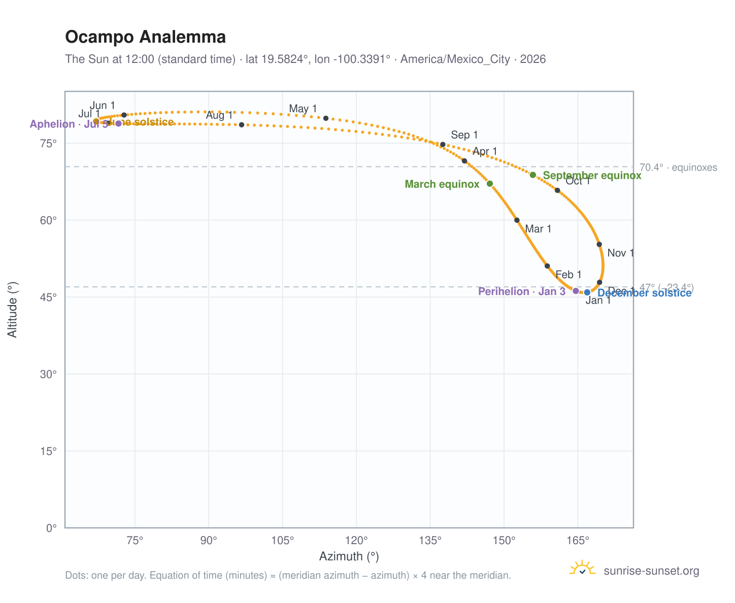 Ocampo analemma chart: the Sun at 12:00 (standard time) through the year