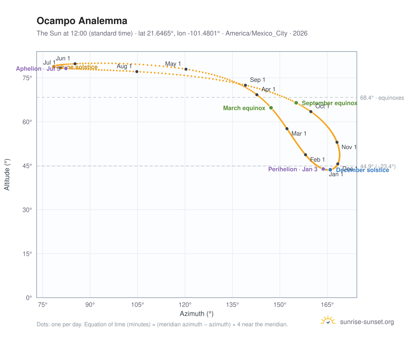 Ocampo analemma chart: the Sun at 12:00 (standard time) through the year