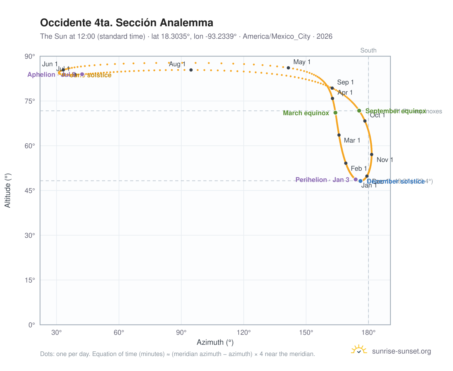 Occidente 4ta. Sección analemma chart: the Sun at 12:00 (standard time) through the year