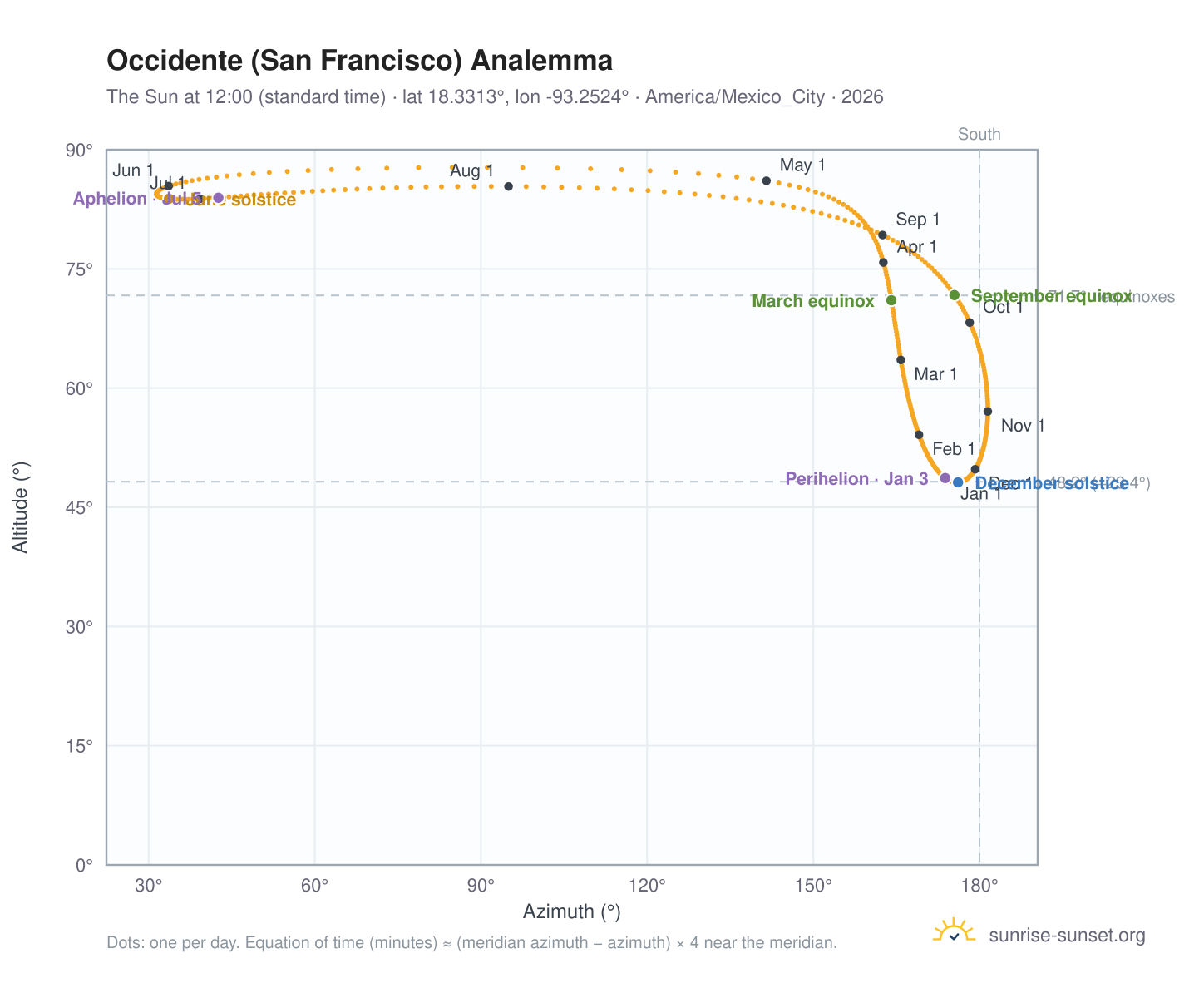 Occidente (San Francisco) analemma chart: the Sun at 12:00 (standard time) through the year
