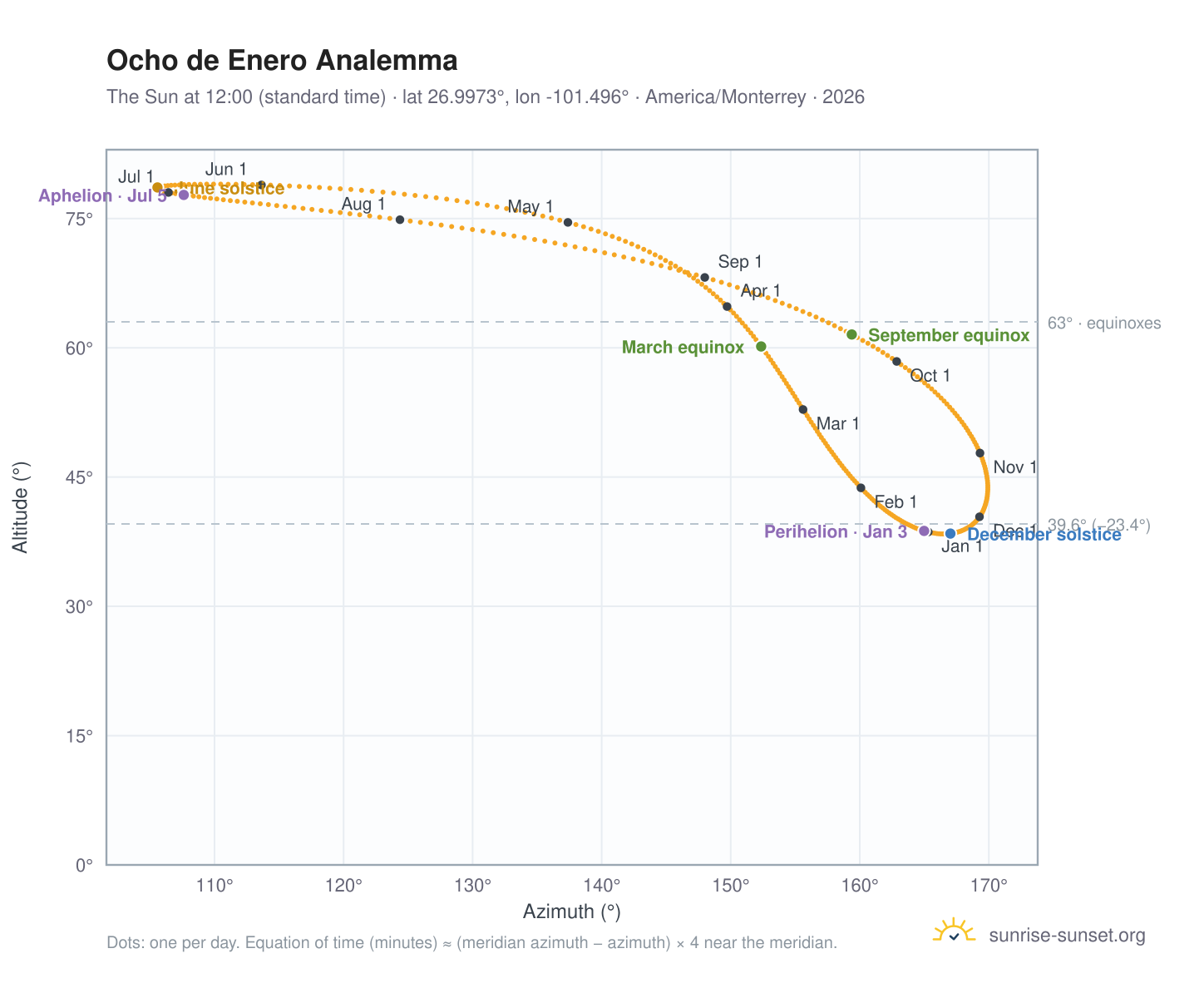 Ocho de Enero analemma chart: the Sun at 12:00 (standard time) through the year