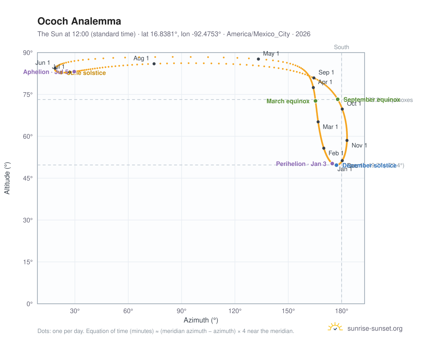Ococh analemma chart: the Sun at 12:00 (standard time) through the year