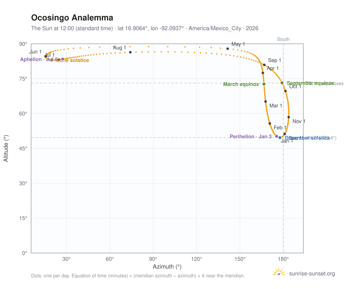 Ocosingo analemma chart: the Sun at 12:00 (standard time) through the year