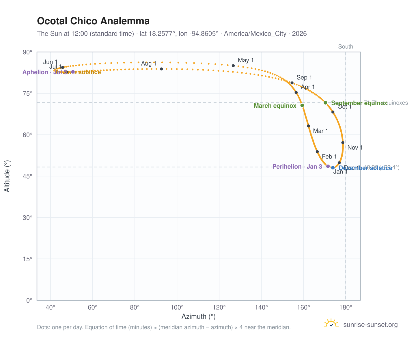 Ocotal Chico analemma chart: the Sun at 12:00 (standard time) through the year