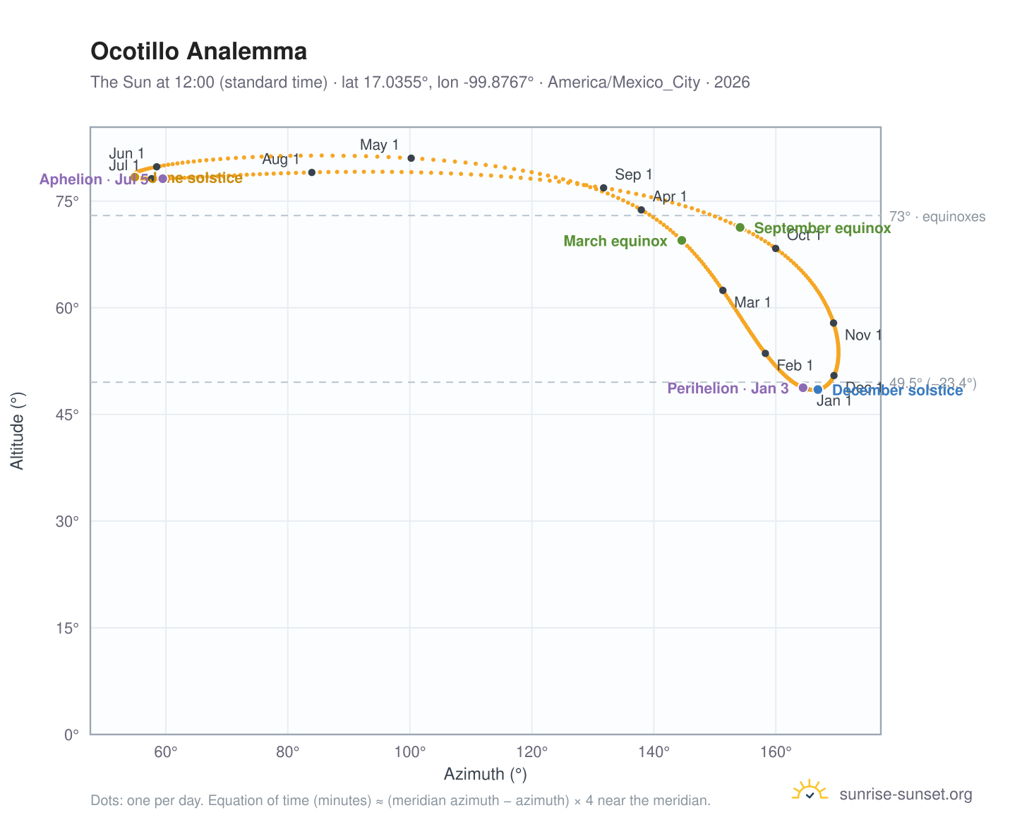Ocotillo analemma chart: the Sun at 12:00 (standard time) through the year