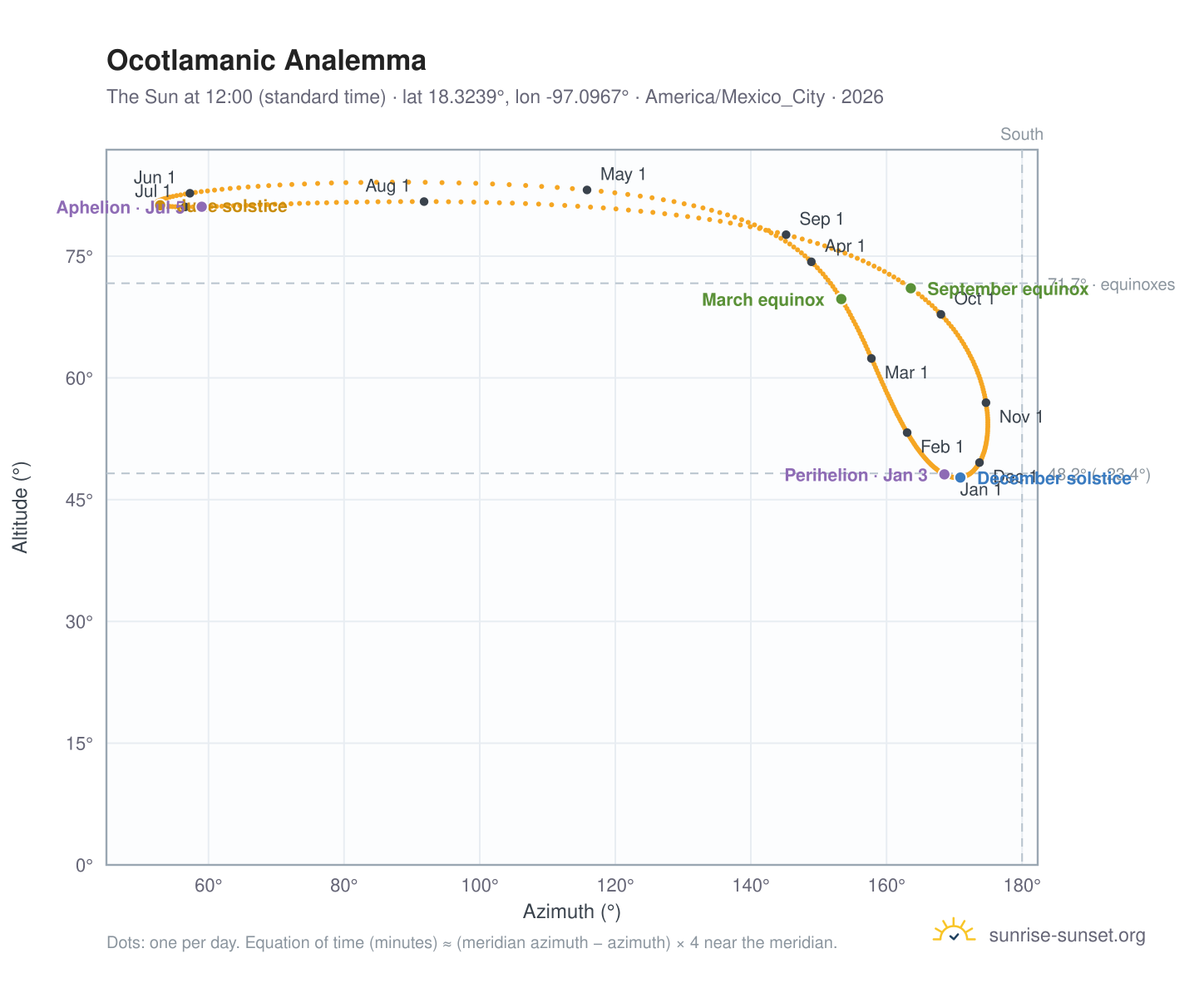 Ocotlamanic analemma chart: the Sun at 12:00 (standard time) through the year