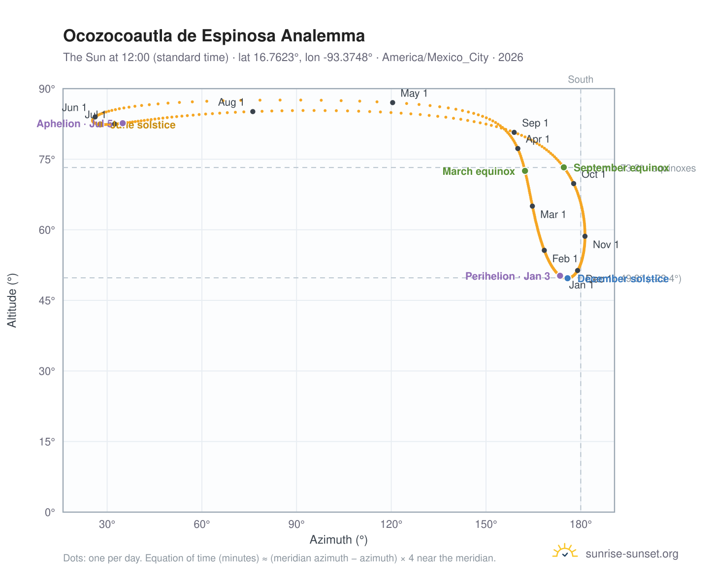 Ocozocoautla de Espinosa analemma chart: the Sun at 12:00 (standard time) through the year