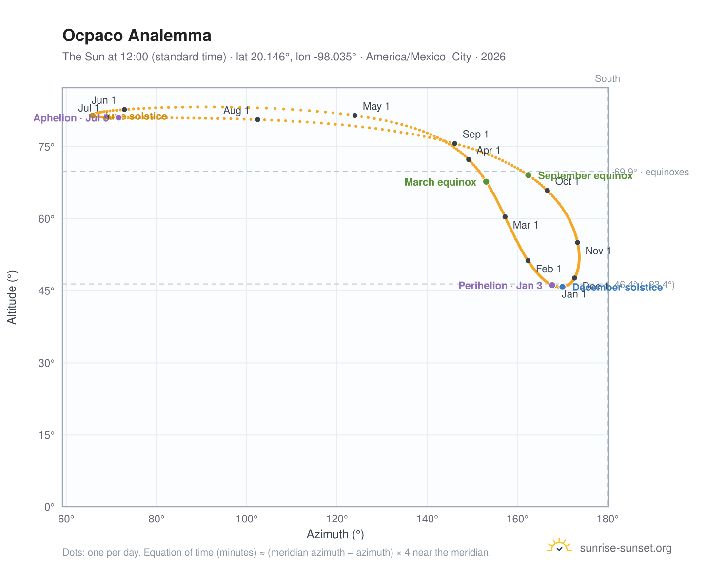 Ocpaco analemma chart: the Sun at 12:00 (standard time) through the year