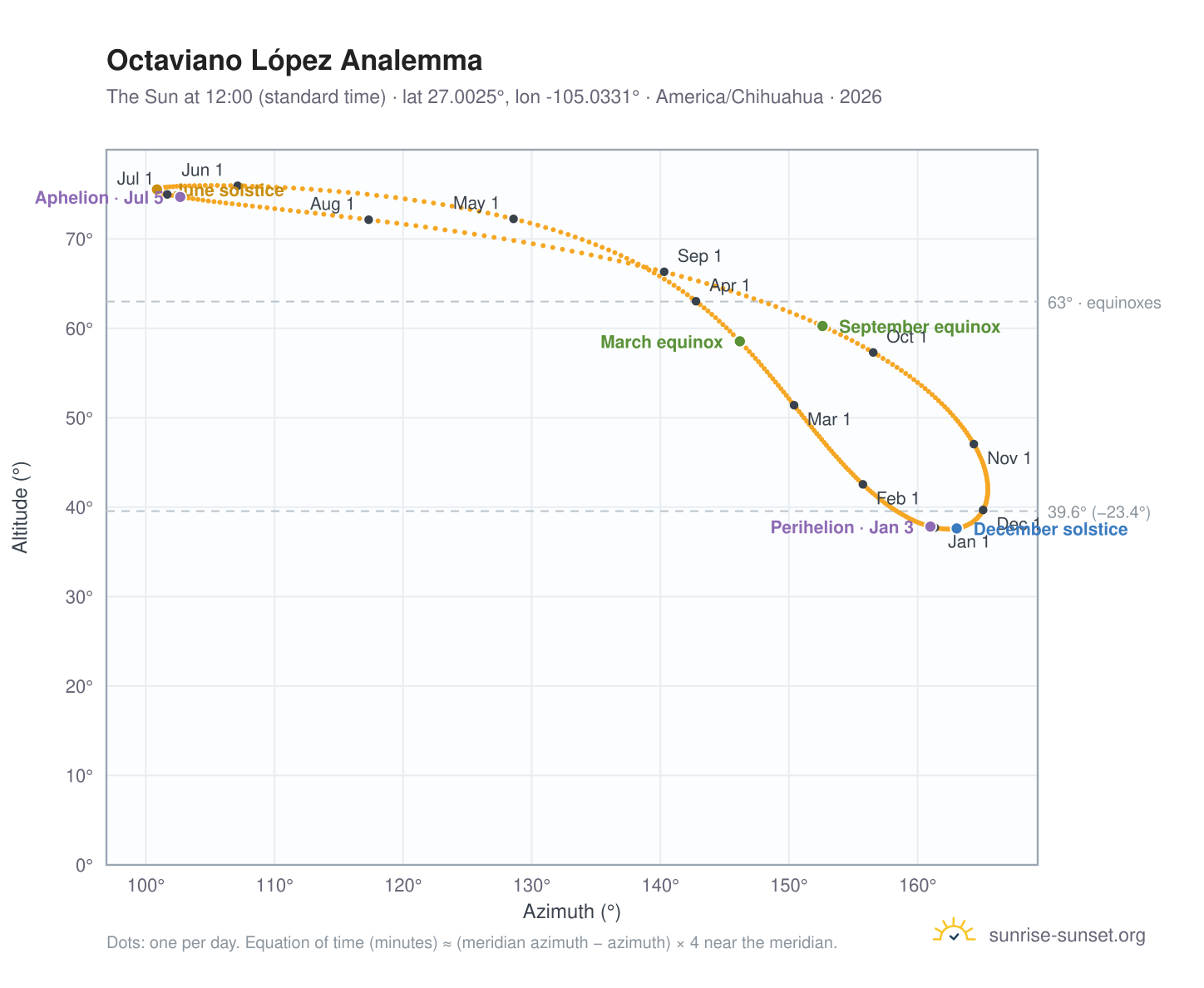 Octaviano López analemma chart: the Sun at 12:00 (standard time) through the year