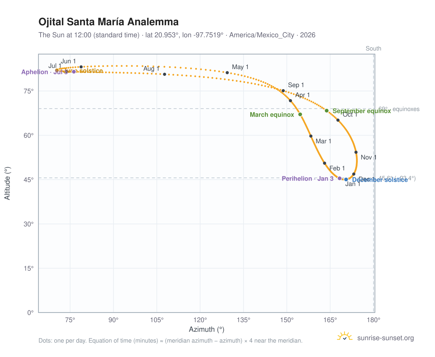 Ojital Santa María analemma chart: the Sun at 12:00 (standard time) through the year