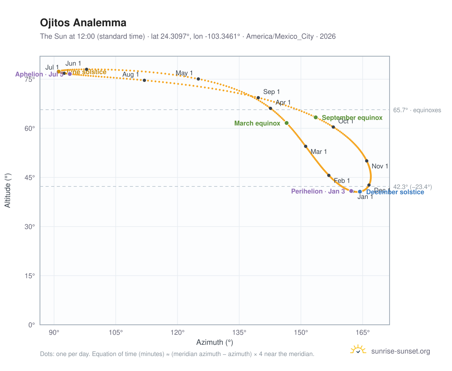 Ojitos analemma chart: the Sun at 12:00 (standard time) through the year