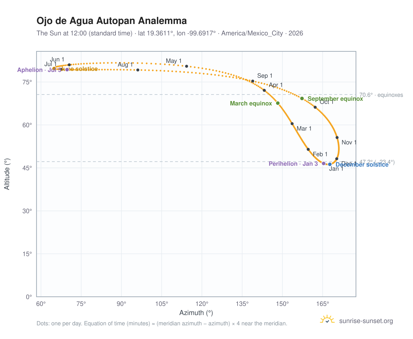 Ojo de Agua Autopan analemma chart: the Sun at 12:00 (standard time) through the year