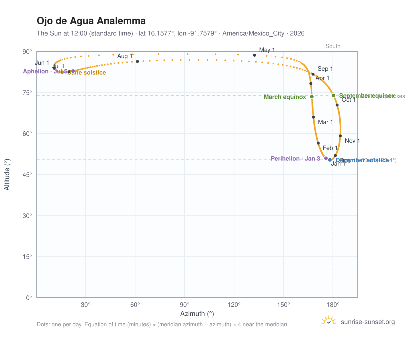 Ojo de Agua analemma chart: the Sun at 12:00 (standard time) through the year