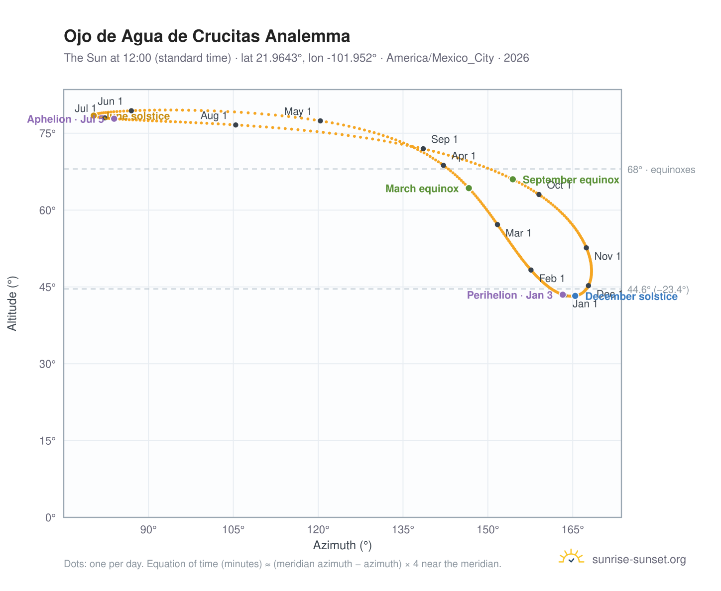 Ojo de Agua de Crucitas analemma chart: the Sun at 12:00 (standard time) through the year