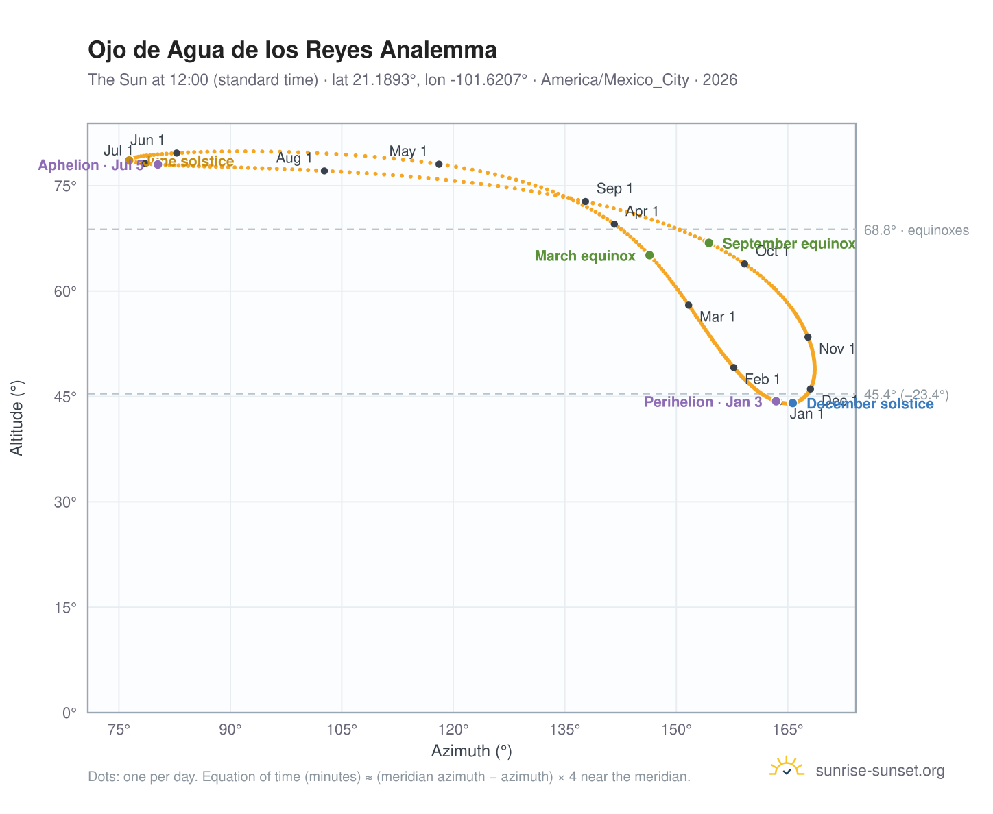 Ojo de Agua de los Reyes analemma chart: the Sun at 12:00 (standard time) through the year