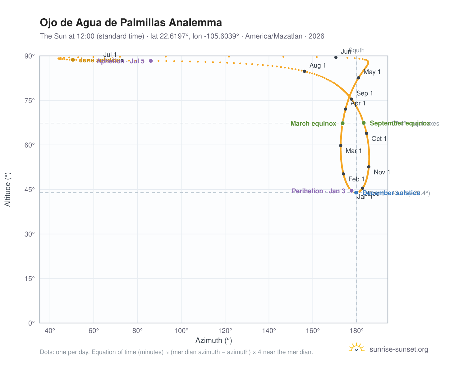 Ojo de Agua de Palmillas analemma chart: the Sun at 12:00 (standard time) through the year