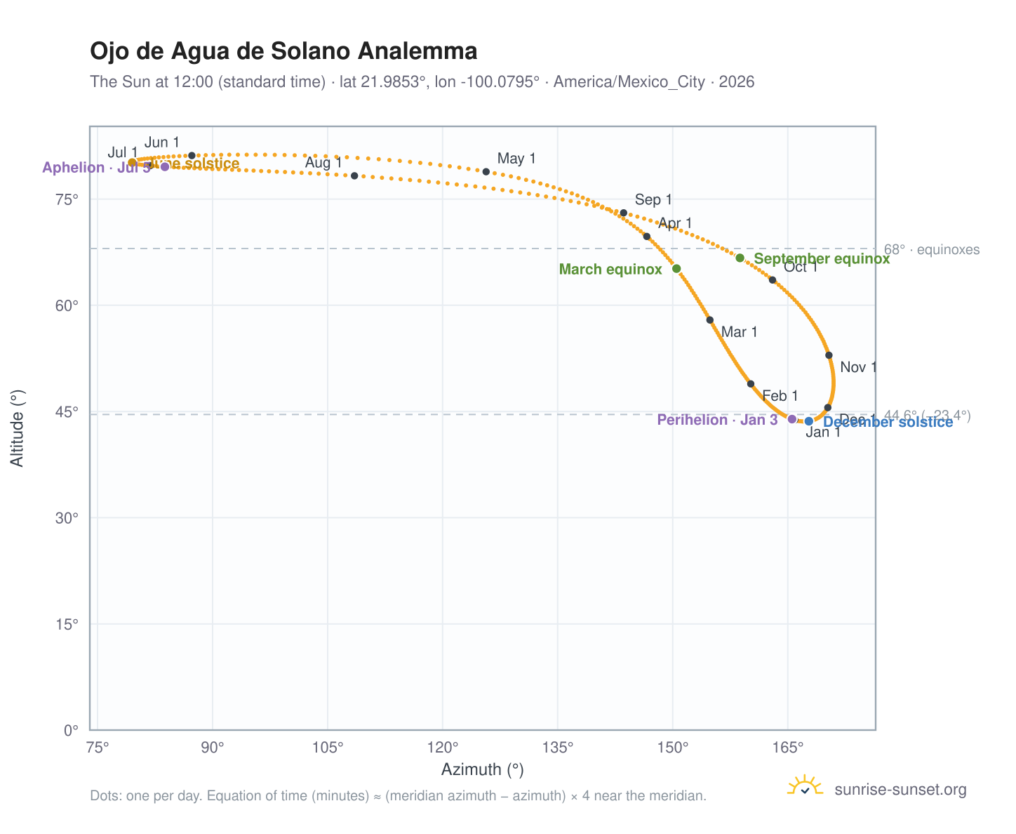Ojo de Agua de Solano analemma chart: the Sun at 12:00 (standard time) through the year