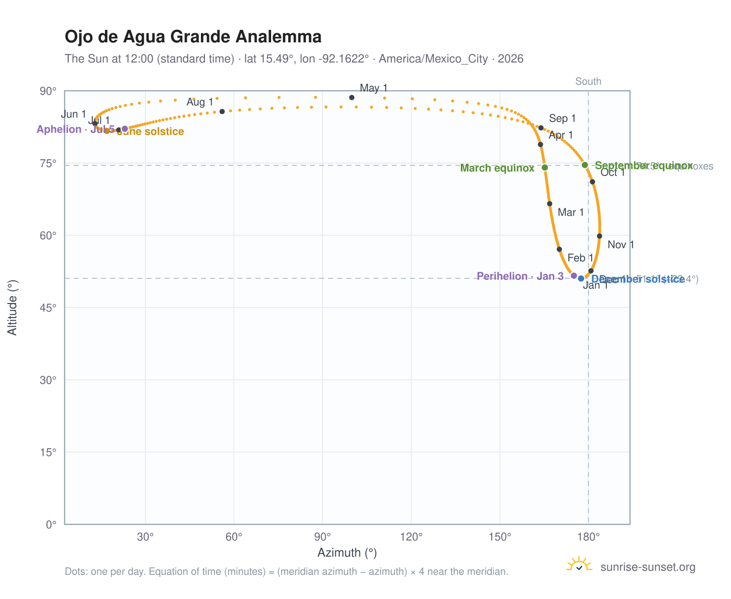 Ojo de Agua Grande analemma chart: the Sun at 12:00 (standard time) through the year