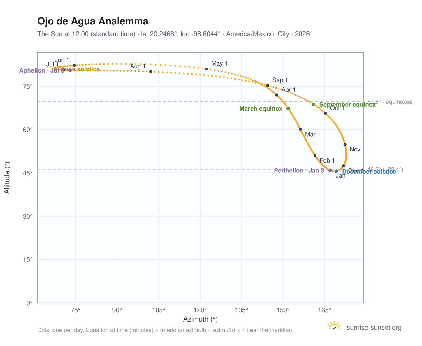 Ojo de Agua analemma chart: the Sun at 12:00 (standard time) through the year