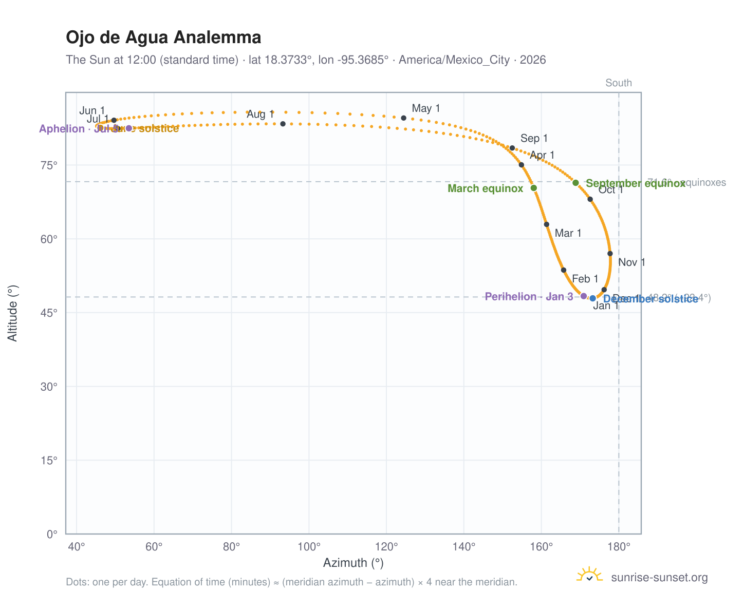 Ojo de Agua analemma chart: the Sun at 12:00 (standard time) through the year