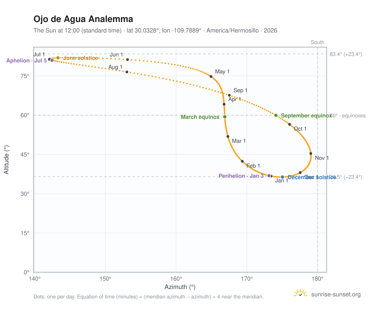 Ojo de Agua analemma chart: the Sun at 12:00 (standard time) through the year
