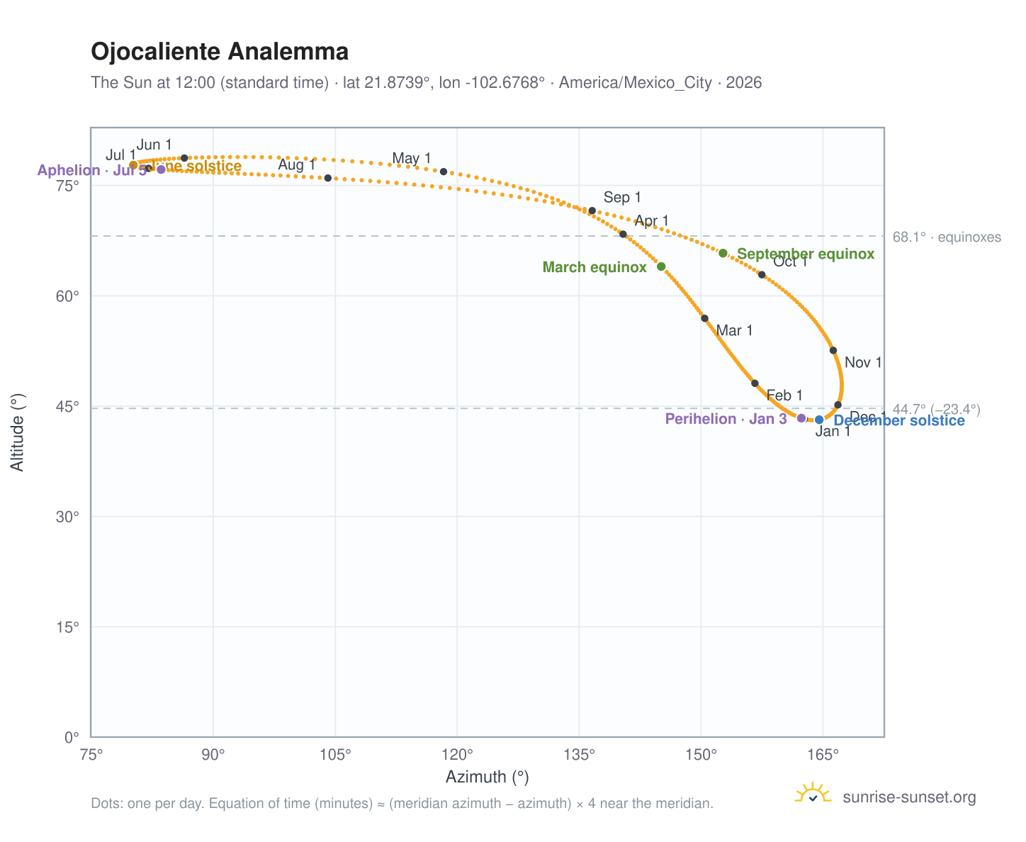 Ojocaliente analemma chart: the Sun at 12:00 (standard time) through the year