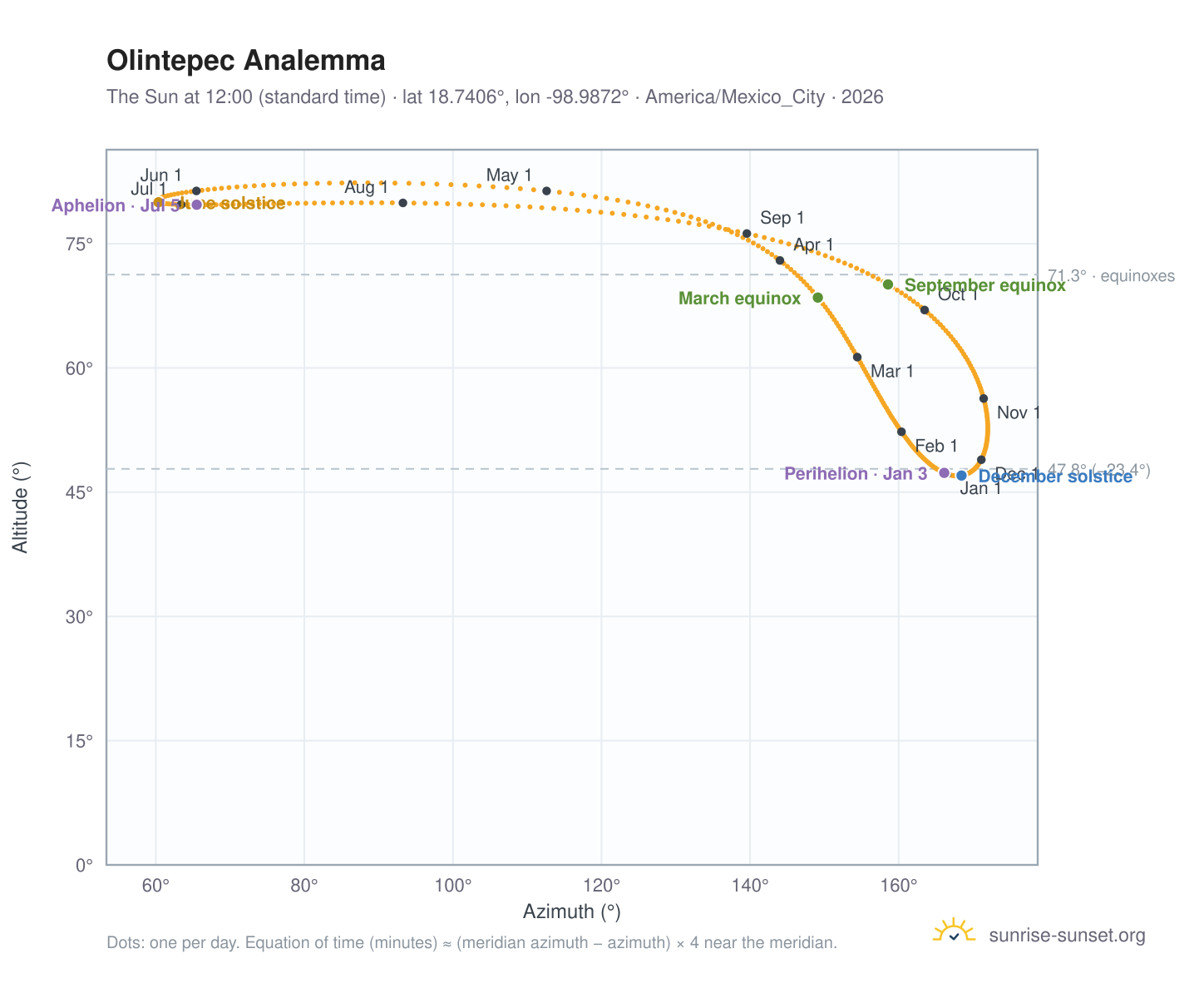 Olintepec analemma chart: the Sun at 12:00 (standard time) through the year