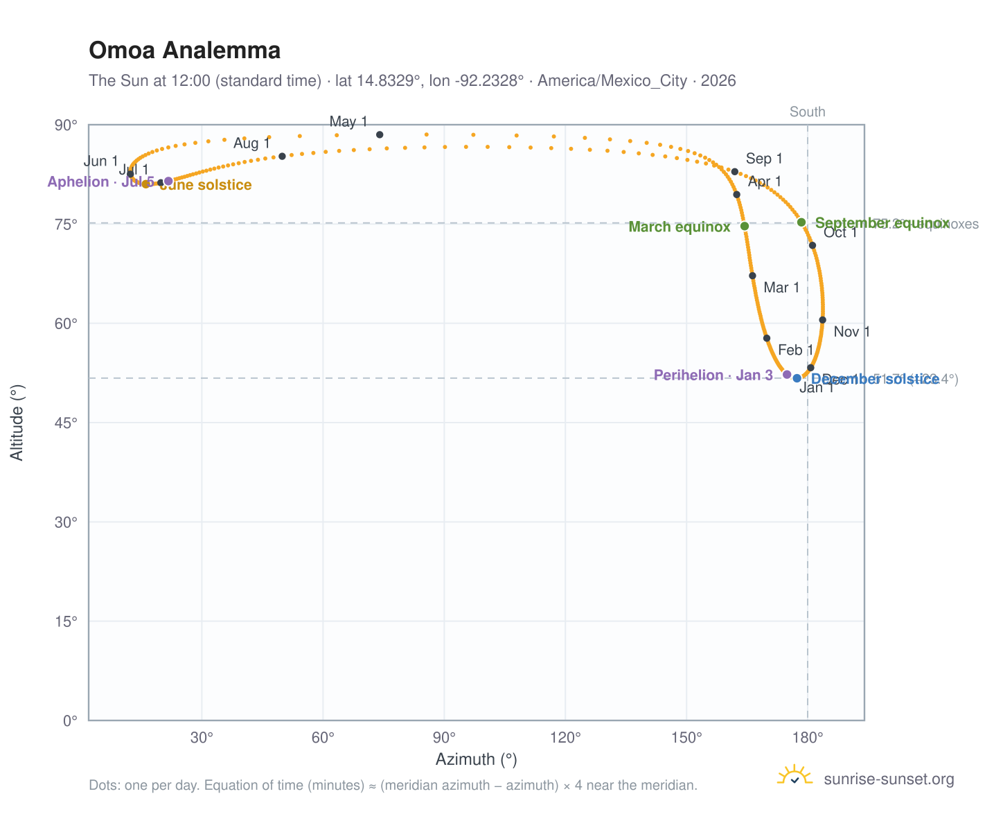 Omoa analemma chart: the Sun at 12:00 (standard time) through the year