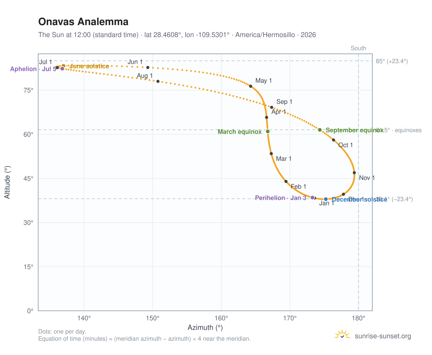 Onavas analemma chart: the Sun at 12:00 (standard time) through the year