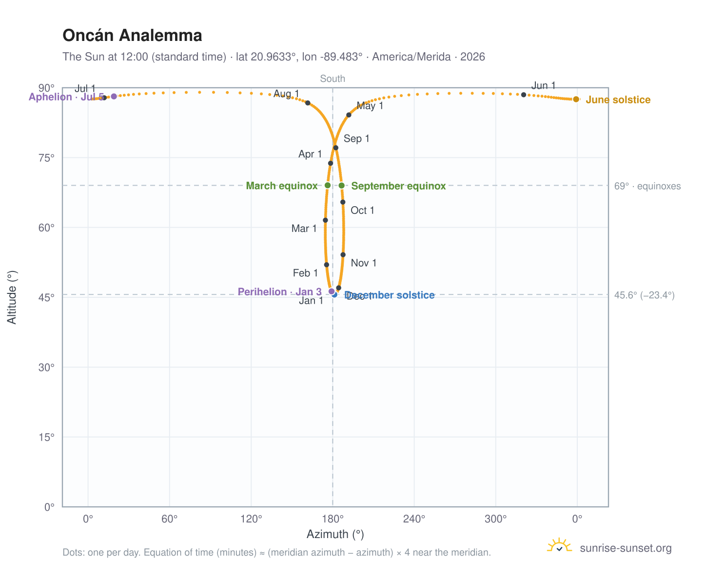 Oncán analemma chart: the Sun at 12:00 (standard time) through the year