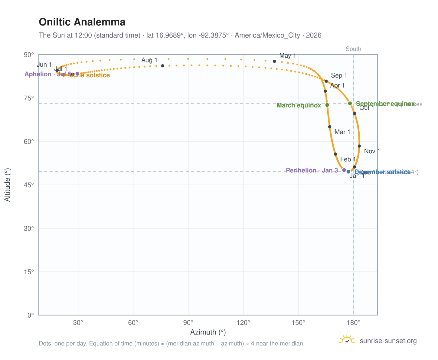 Oniltic analemma chart: the Sun at 12:00 (standard time) through the year