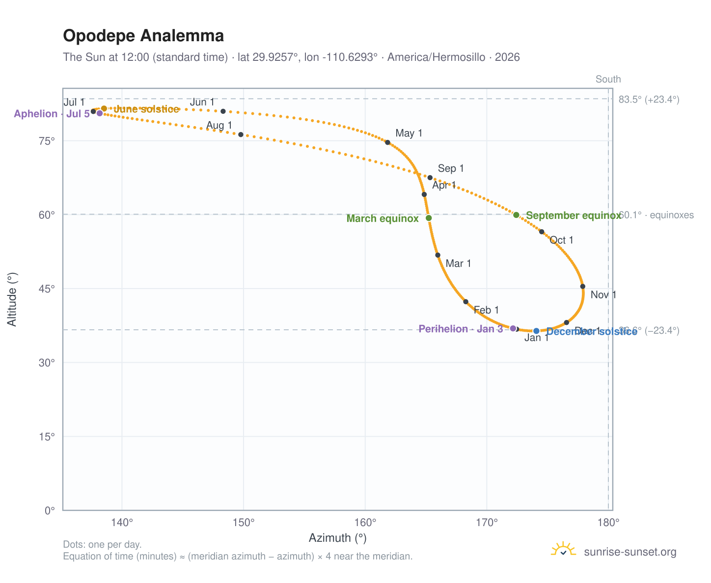 Opodepe analemma chart: the Sun at 12:00 (standard time) through the year