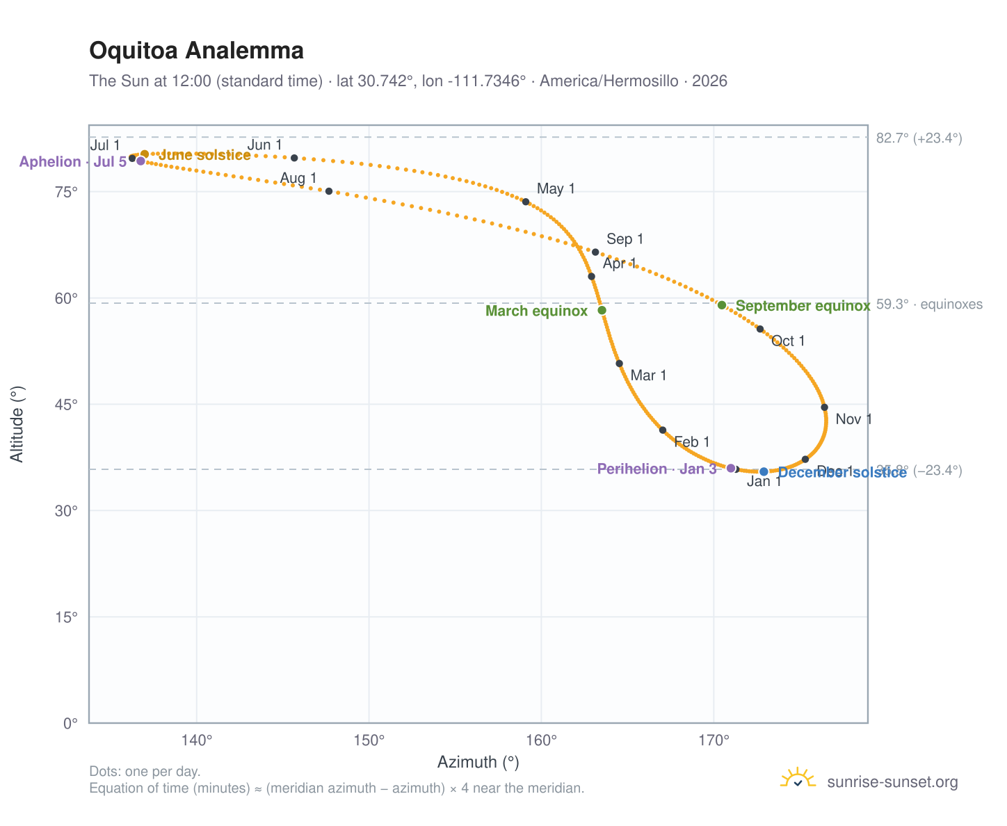 Oquitoa analemma chart: the Sun at 12:00 (standard time) through the year