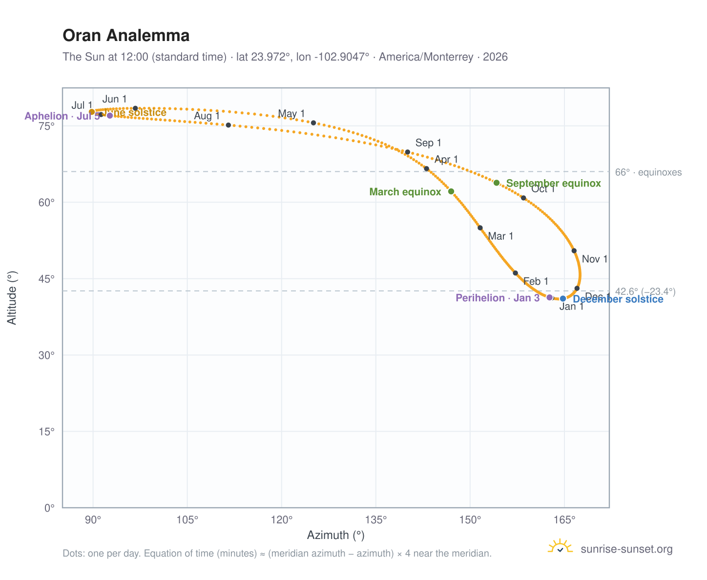 Oran analemma chart: the Sun at 12:00 (standard time) through the year